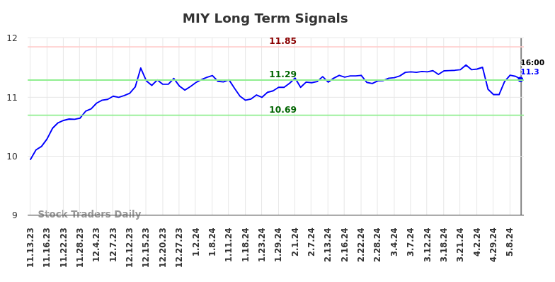 MIY Long Term Analysis for May 12 2024