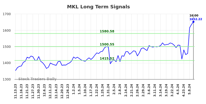 MKL Long Term Analysis for May 12 2024