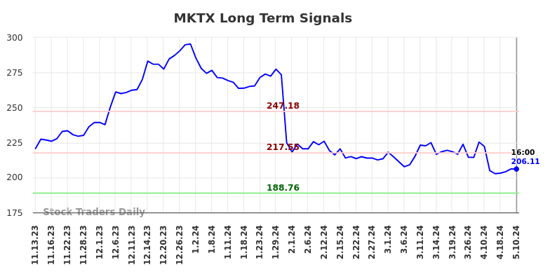 MKTX Long Term Analysis for May 12 2024