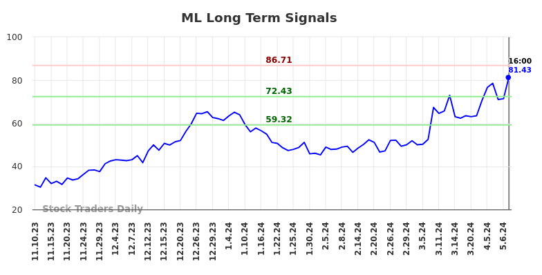 ML Long Term Analysis for May 12 2024