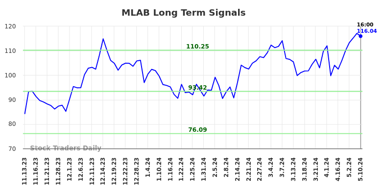 MLAB Long Term Analysis for May 12 2024