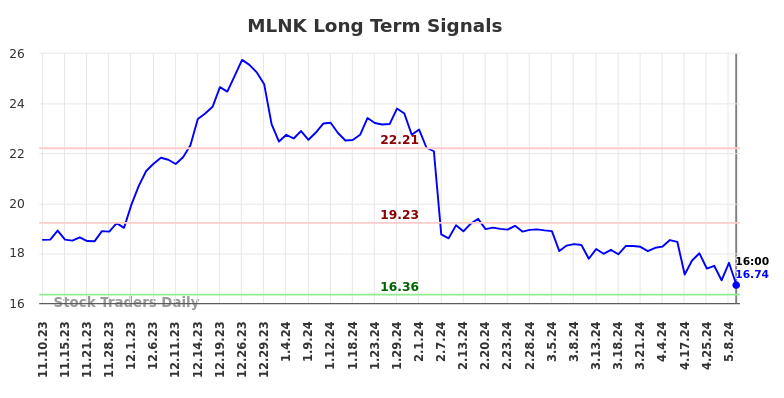 MLNK Long Term Analysis for May 12 2024