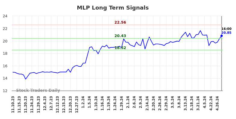 MLP Long Term Analysis for May 12 2024