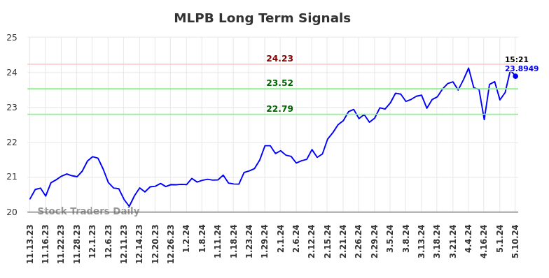 MLPB Long Term Analysis for May 12 2024