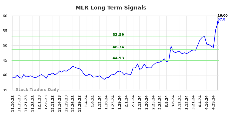 MLR Long Term Analysis for May 12 2024