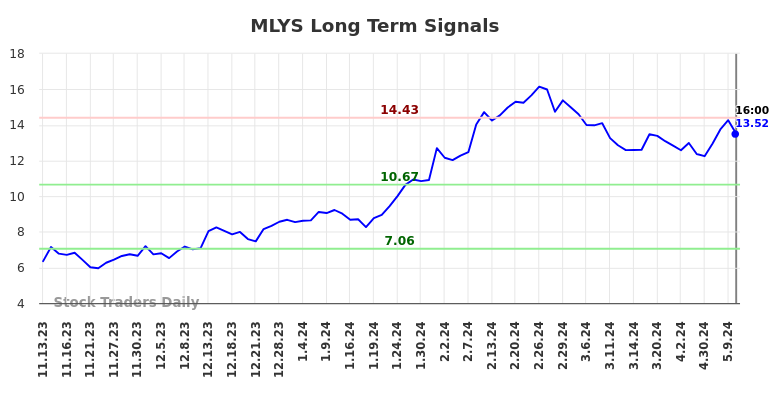 MLYS Long Term Analysis for May 12 2024