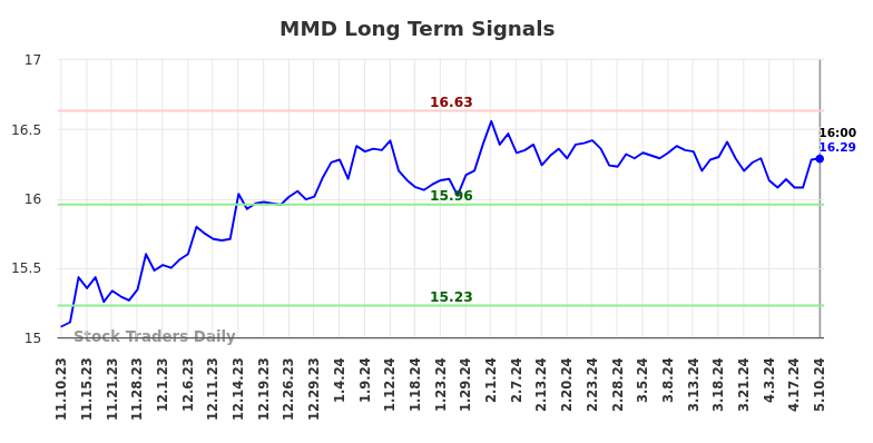 MMD Long Term Analysis for May 12 2024