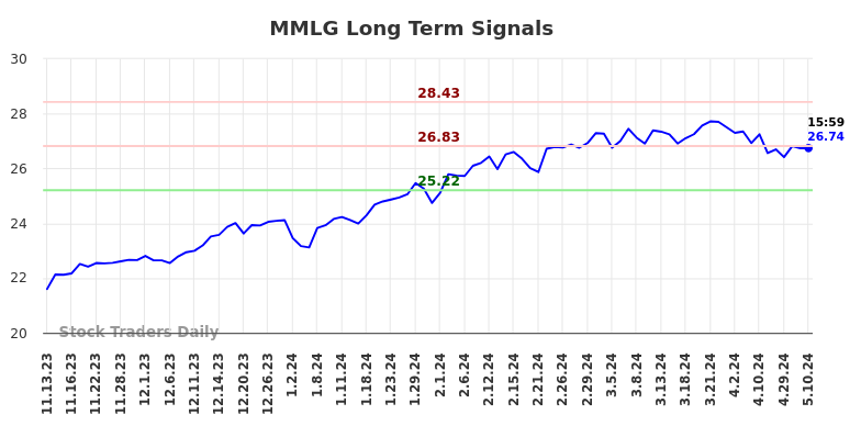 MMLG Long Term Analysis for May 12 2024