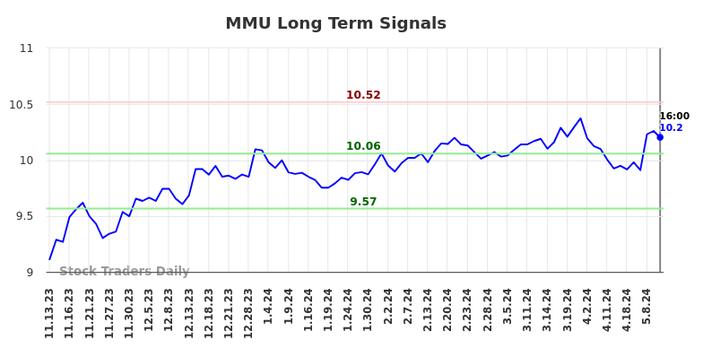 MMU Long Term Analysis for May 12 2024