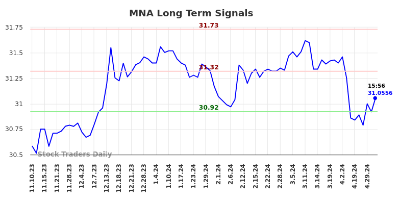 MNA Long Term Analysis for May 12 2024