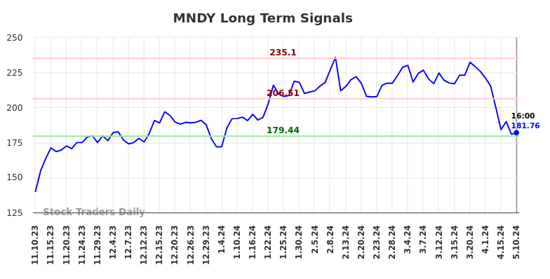 MNDY Long Term Analysis for May 12 2024