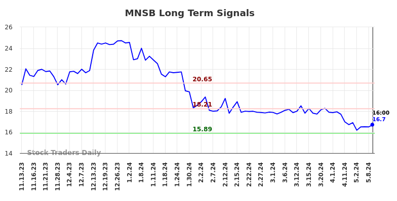 MNSB Long Term Analysis for May 12 2024