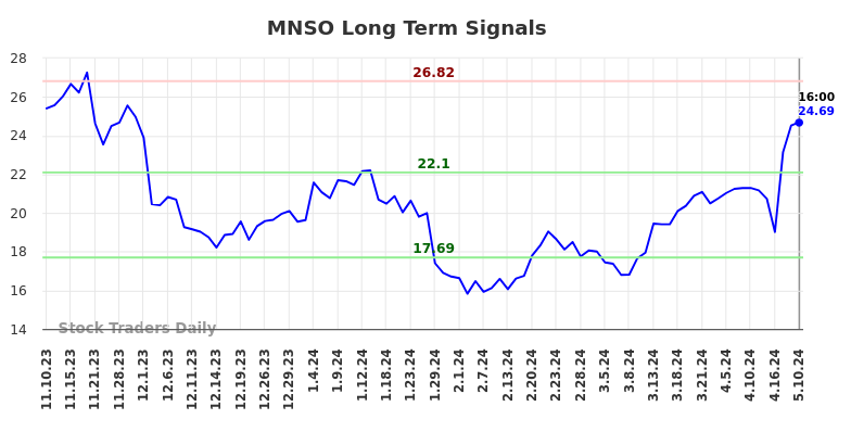 MNSO Long Term Analysis for May 12 2024