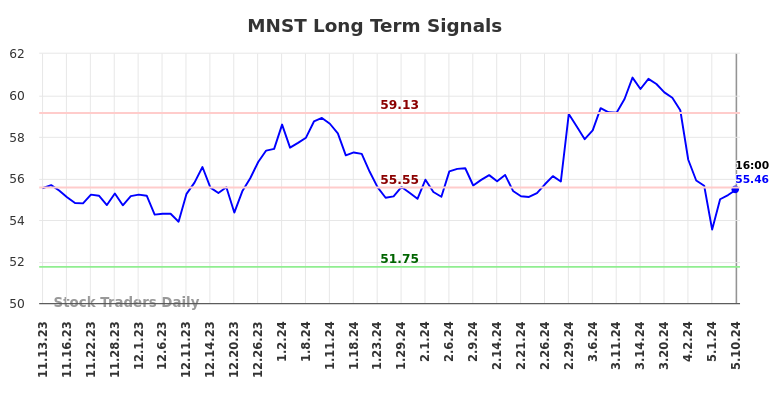 MNST Long Term Analysis for May 12 2024