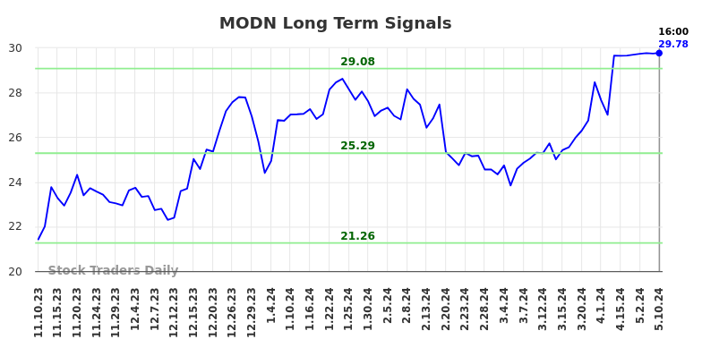 MODN Long Term Analysis for May 12 2024