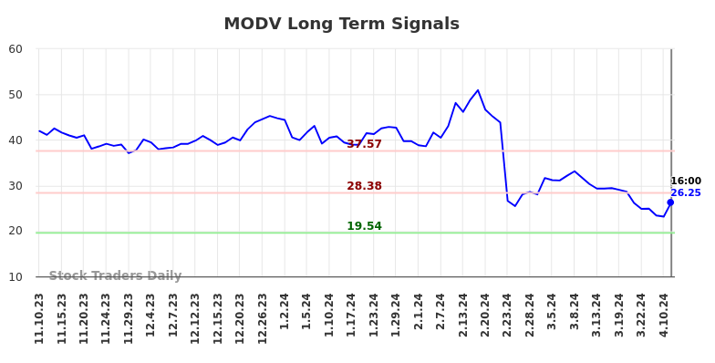 MODV Long Term Analysis for May 12 2024