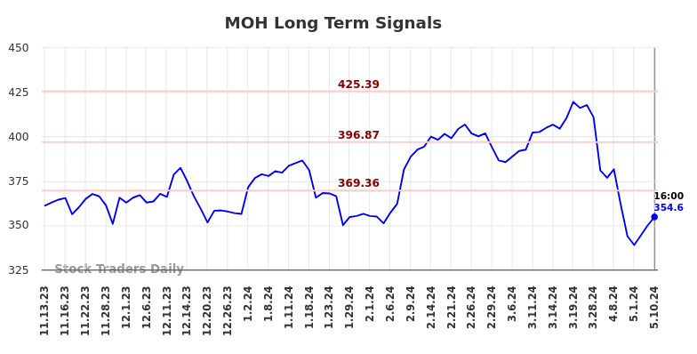 MOH Long Term Analysis for May 12 2024