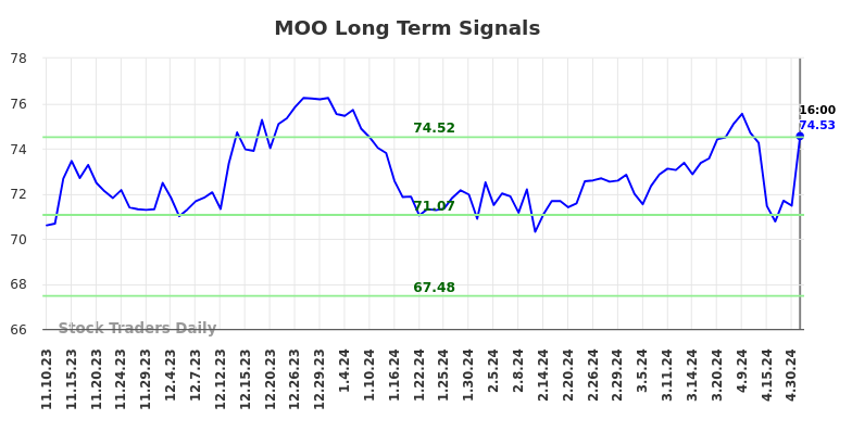 MOO Long Term Analysis for May 12 2024