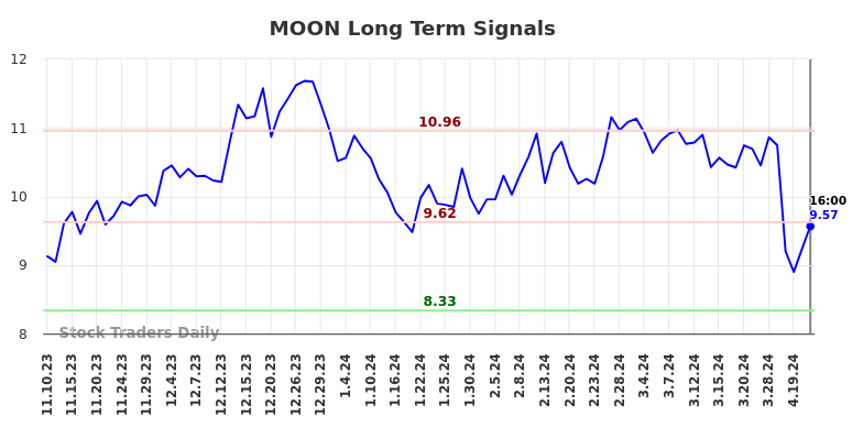 MOON Long Term Analysis for May 12 2024