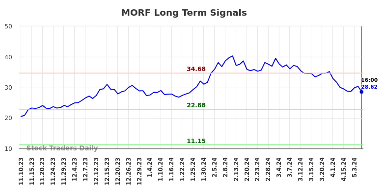 MORF Long Term Analysis for May 12 2024