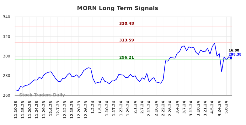 MORN Long Term Analysis for May 12 2024