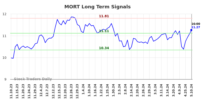 MORT Long Term Analysis for May 12 2024