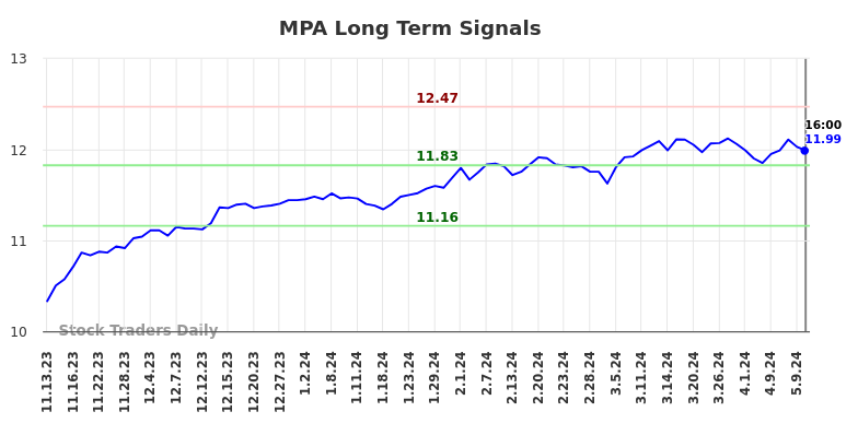 MPA Long Term Analysis for May 12 2024