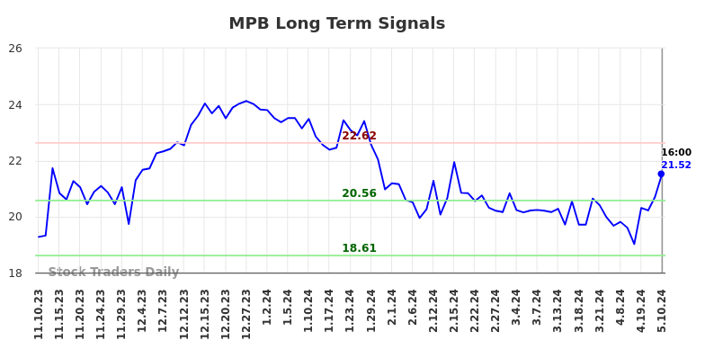 MPB Long Term Analysis for May 12 2024 MPB Long Term Analysis for May 12 2024