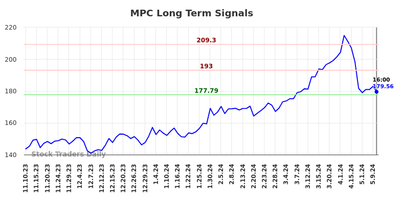 MPC Long Term Analysis for May 12 2024