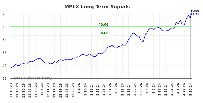 MPLX Long Term Analysis for May 12 2024