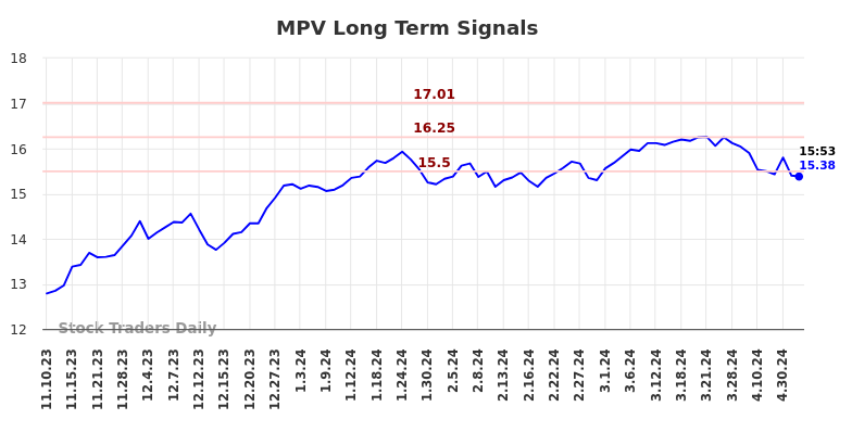 MPV Long Term Analysis for May 12 2024