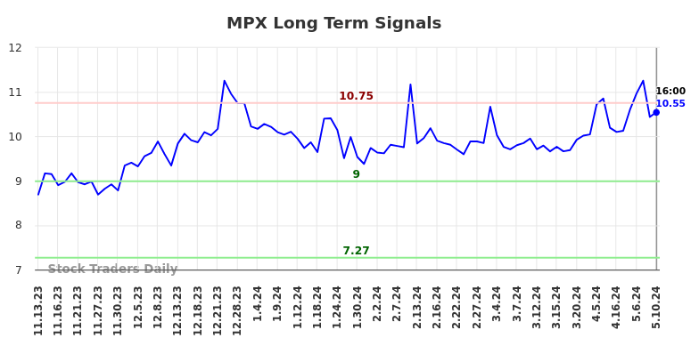 MPX Long Term Analysis for May 12 2024