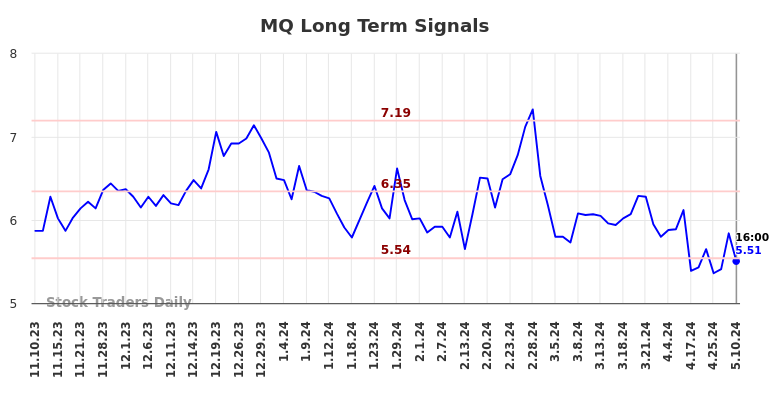 MQ Long Term Analysis for May 12 2024 MQ Long Term Analysis for May 12 2024