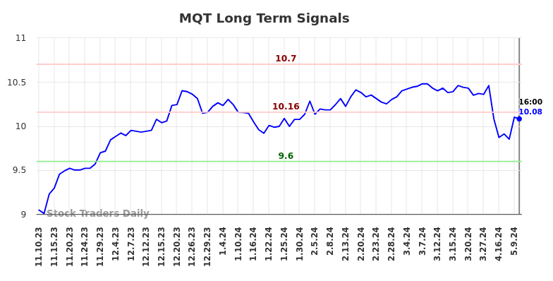 MQT Long Term Analysis for May 12 2024