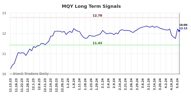 MQY Long Term Analysis for May 12 2024