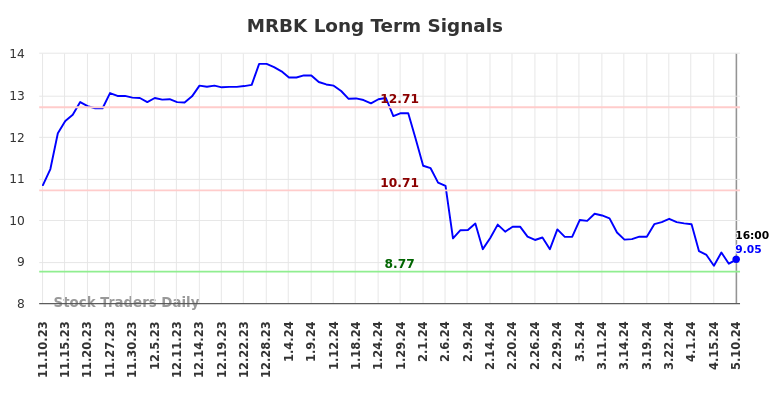 MRBK Long Term Analysis for May 12 2024