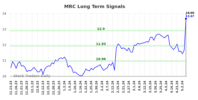 MRC Long Term Analysis for May 12 2024