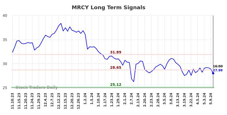 MRCY Long Term Analysis for May 12 2024