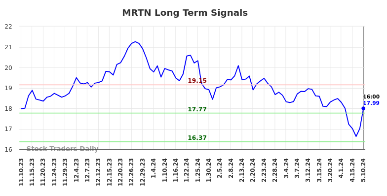 MRTN Long Term Analysis for May 12 2024