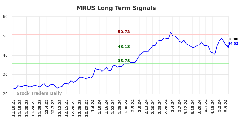 MRUS Long Term Analysis for May 12 2024