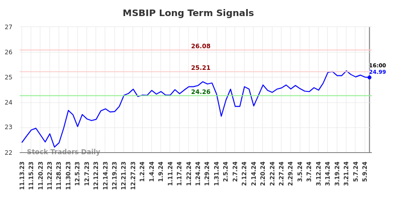 MSBIP Long Term Analysis for May 12 2024