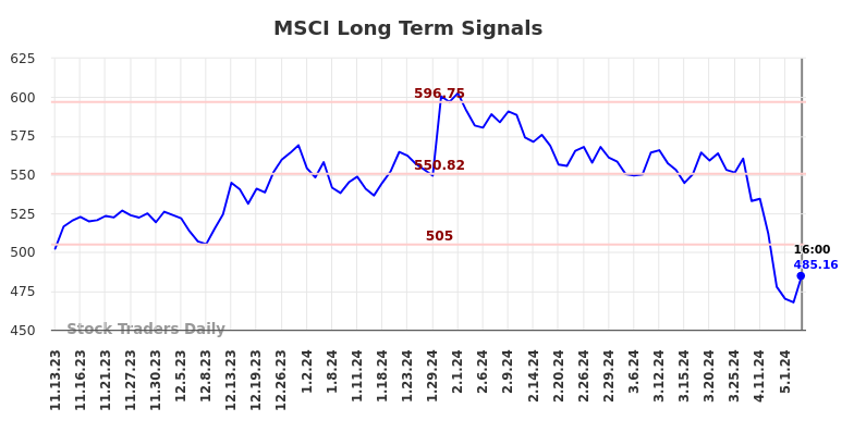 MSCI Long Term Analysis for May 12 2024