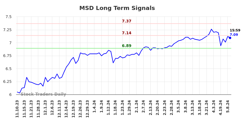 MSD Long Term Analysis for May 12 2024