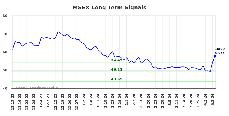 MSEX Long Term Analysis for May 12 2024