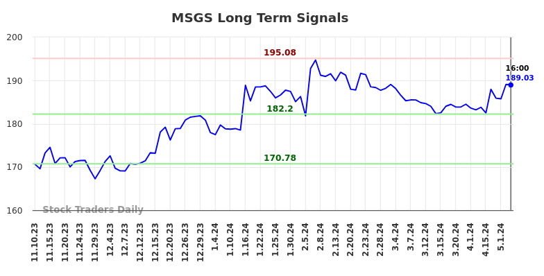 MSGS Long Term Analysis for May 12 2024