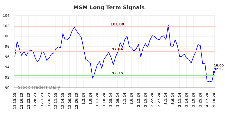 MSM Long Term Analysis for May 12 2024