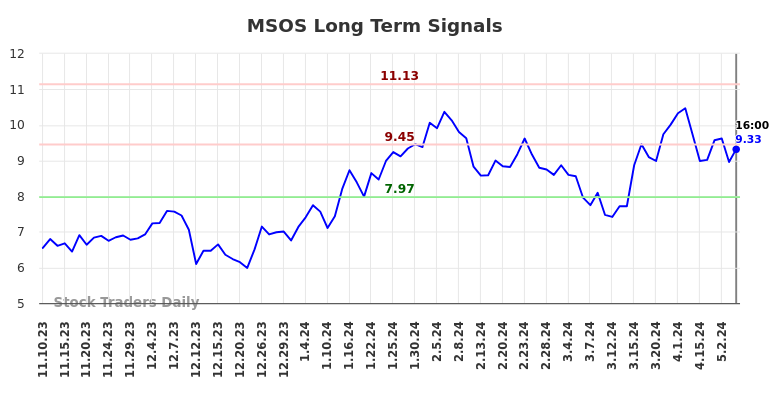 MSOS Long Term Analysis for May 12 2024