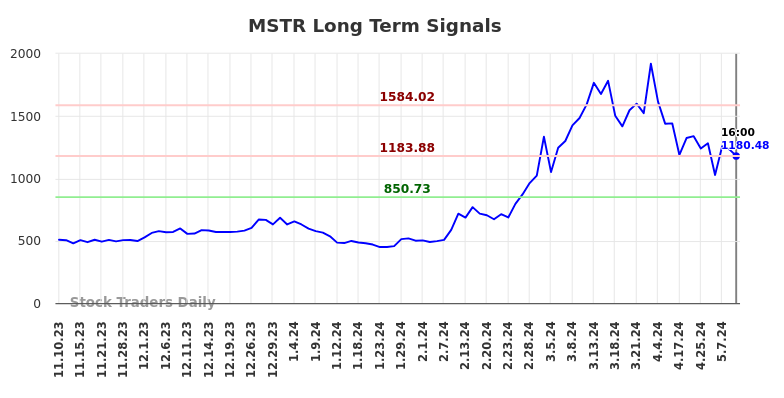 MSTR Long Term Analysis for May 12 2024