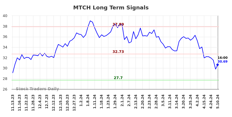 MTCH Long Term Analysis for May 12 2024