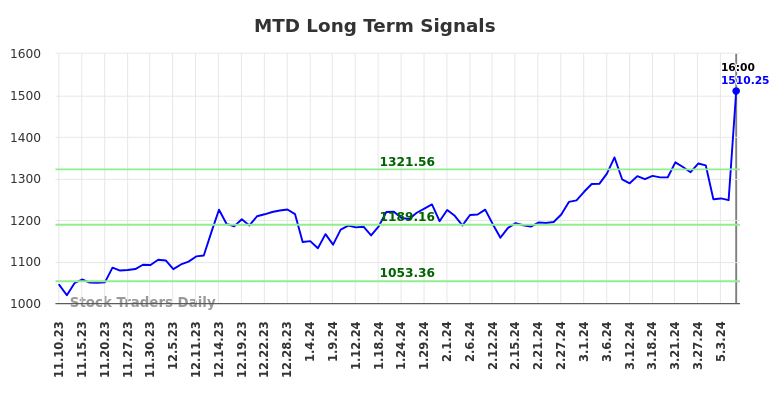 MTD Long Term Analysis for May 12 2024